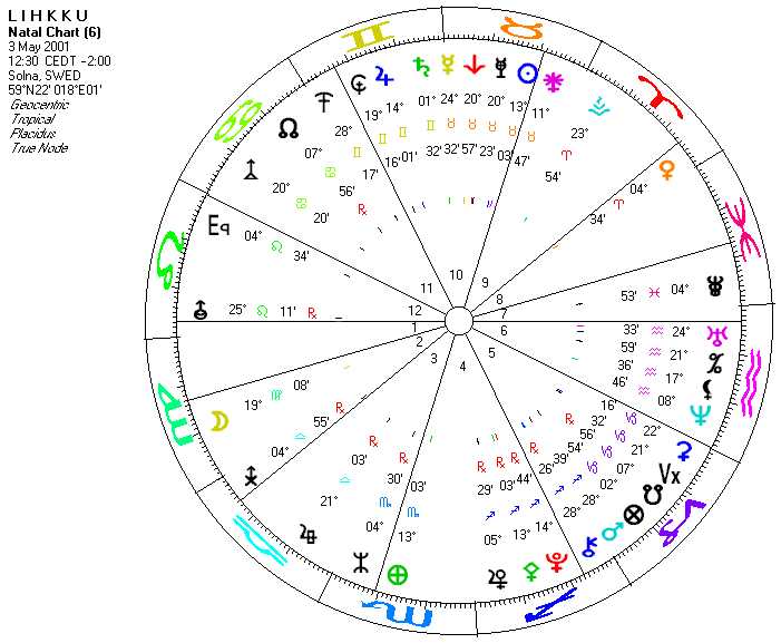 Lihkku, horoskop, diagram